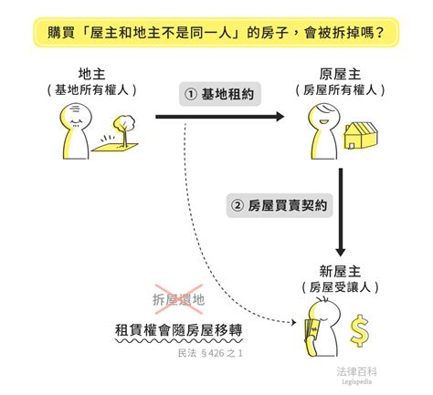 房子土地不同人|購買屋主和地主不是同一人的房子，土地會被收回導致。